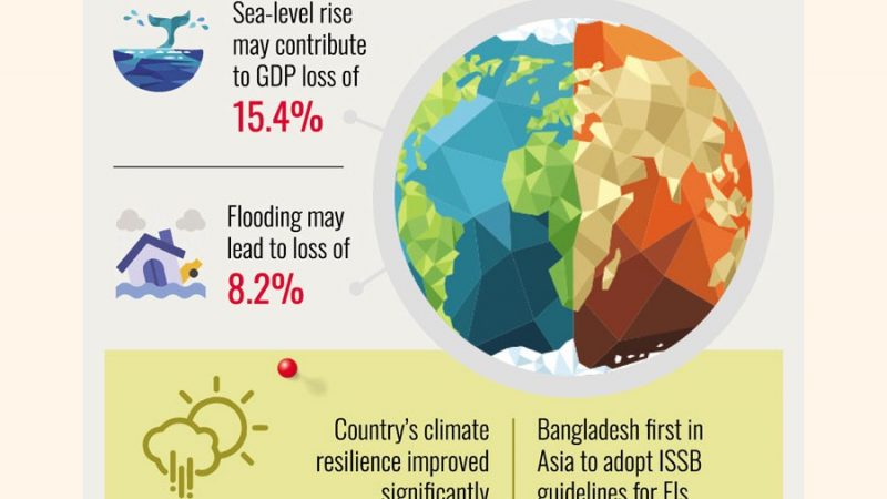 ADB warns Bangladesh losing up to 16.2pc of GDP by 2070