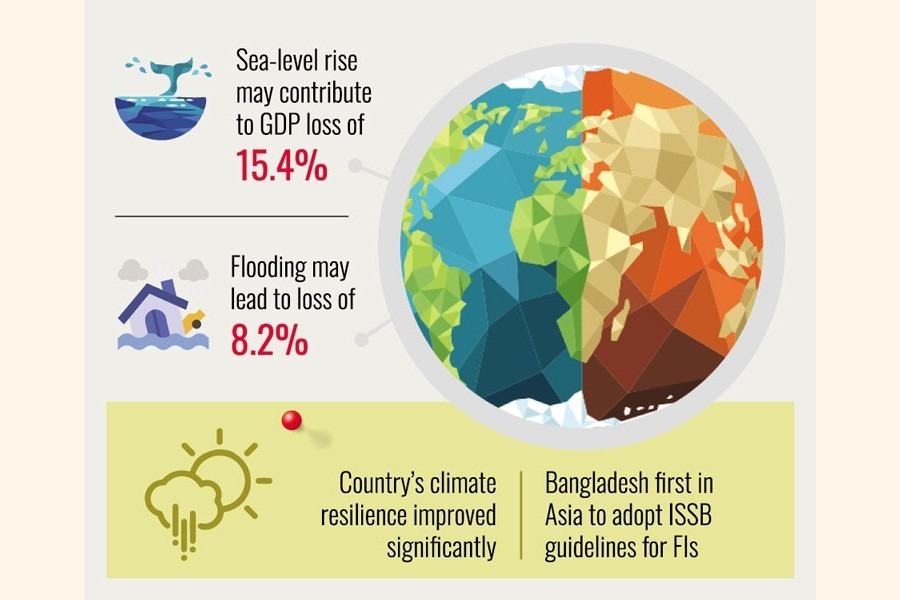 ADB warns Bangladesh losing up to 16.2pc of GDP by 2070