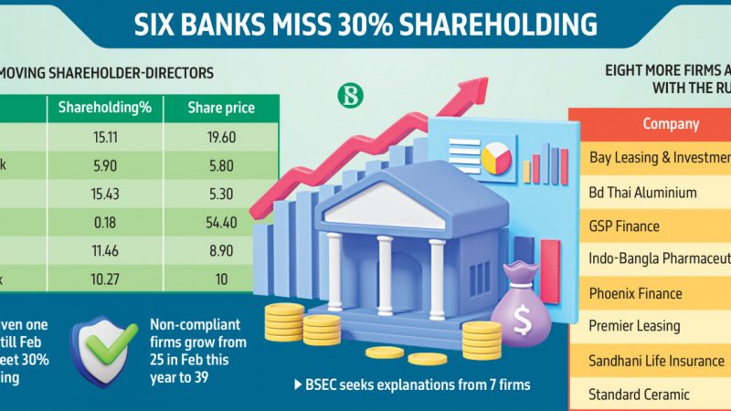 6 listed banks turn non-compliant after sponsor-directors removed