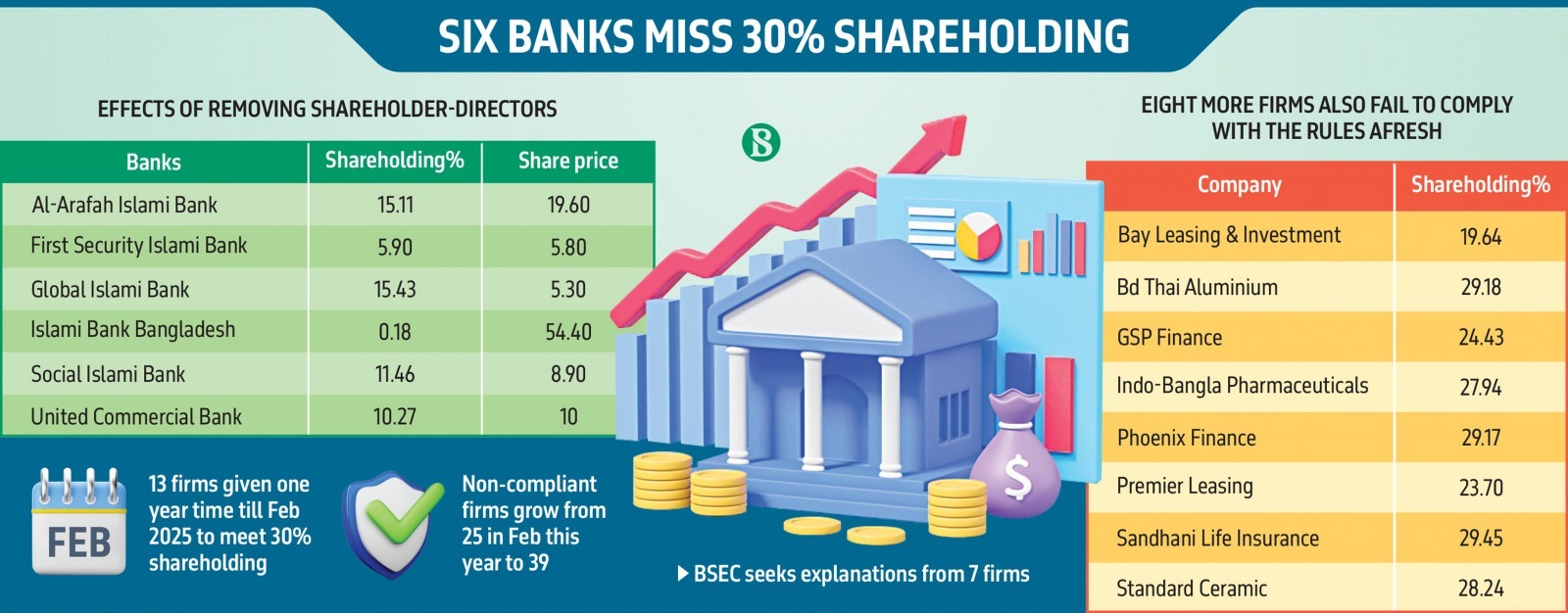 6 listed banks turn non-compliant after sponsor-directors removed