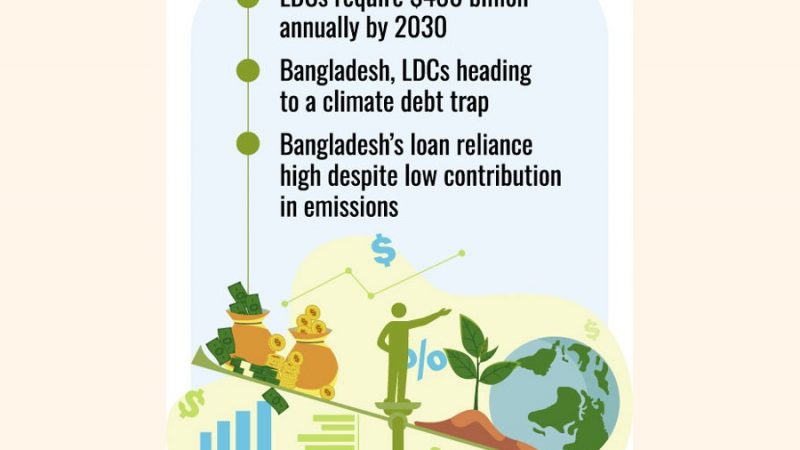 Bangladesh’s climate debt keeps climbing