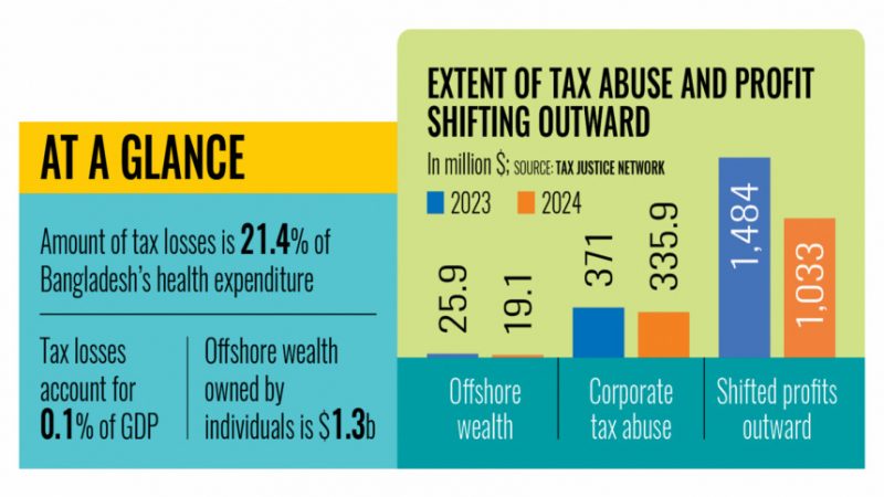 Bangladesh loses $335m a year for corporate tax abuse