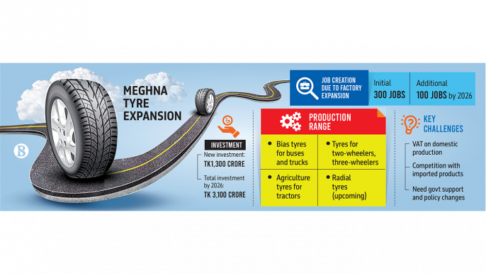 Meghna ventures into bus, truck tyres with Tk1,300cr investment