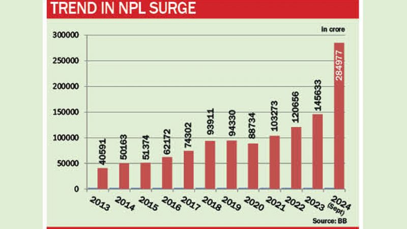 Default loans surge to Tk 2.85 lakh crore