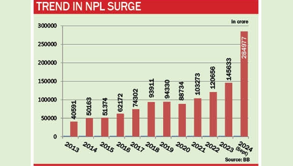 Default loans surge to Tk 2.85 lakh crore