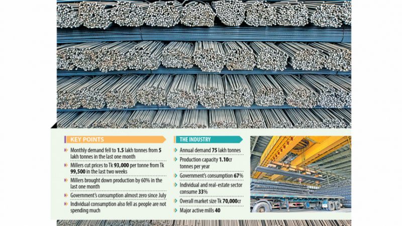 Millers bring down steel production as demand falls