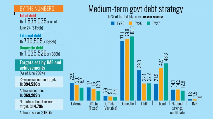 Bangladesh on track for next IMF loans